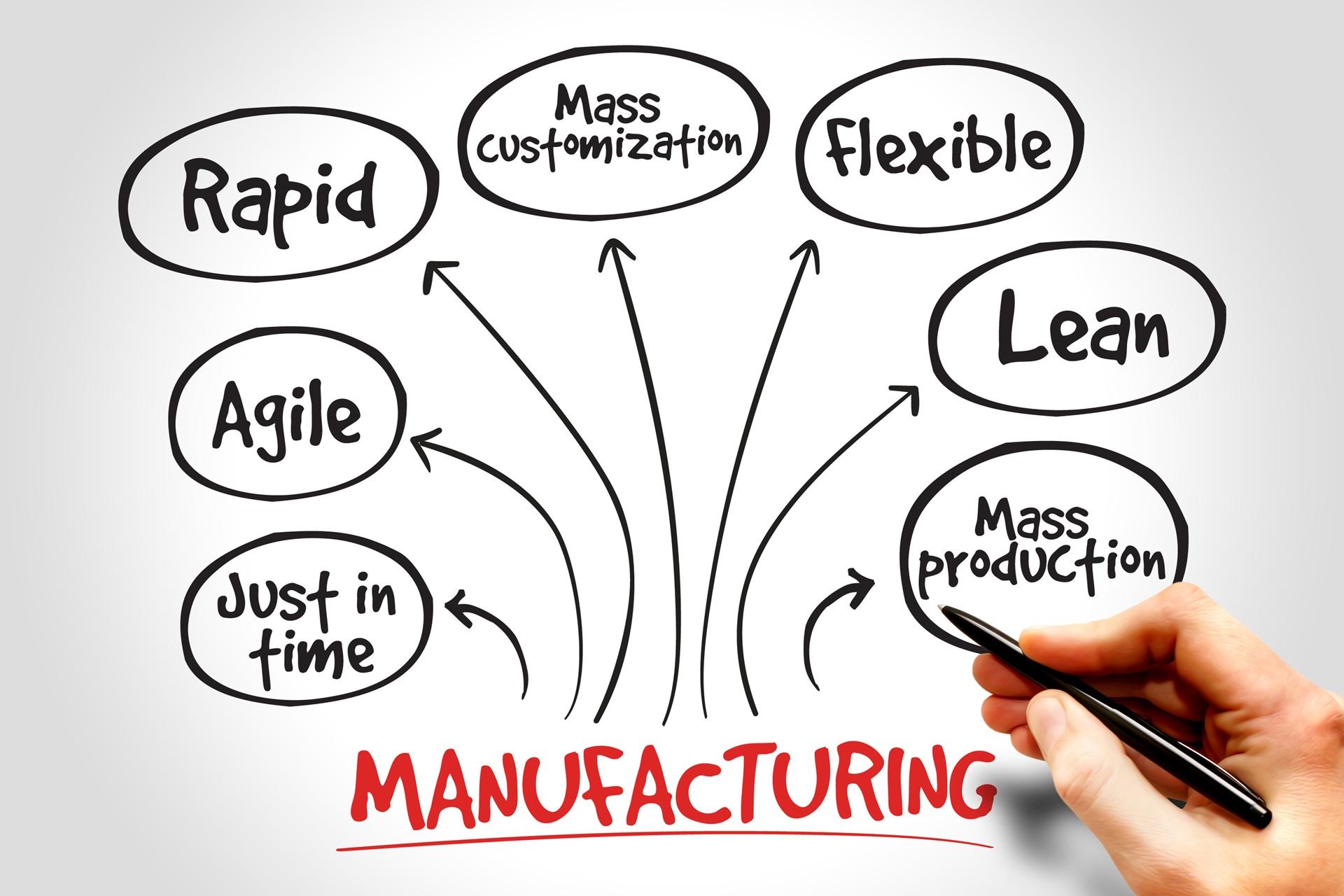 Diagramm zu Lean Manufacturing | Baugruppenmontage